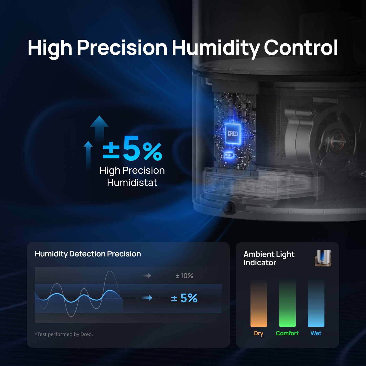 High Precision Humidity Control